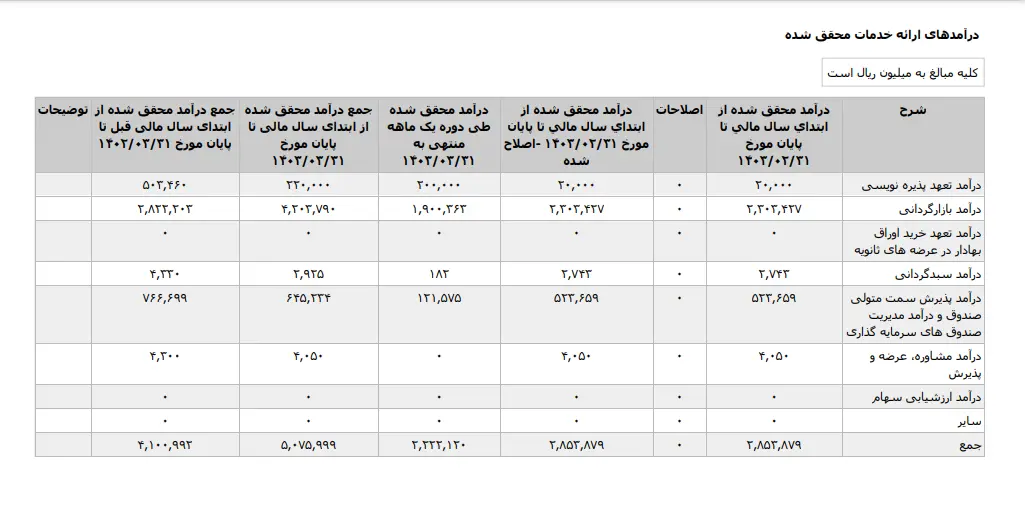 نگاهی به فعالیت ماهانه شرکت تامین سرمایه بانک ملت