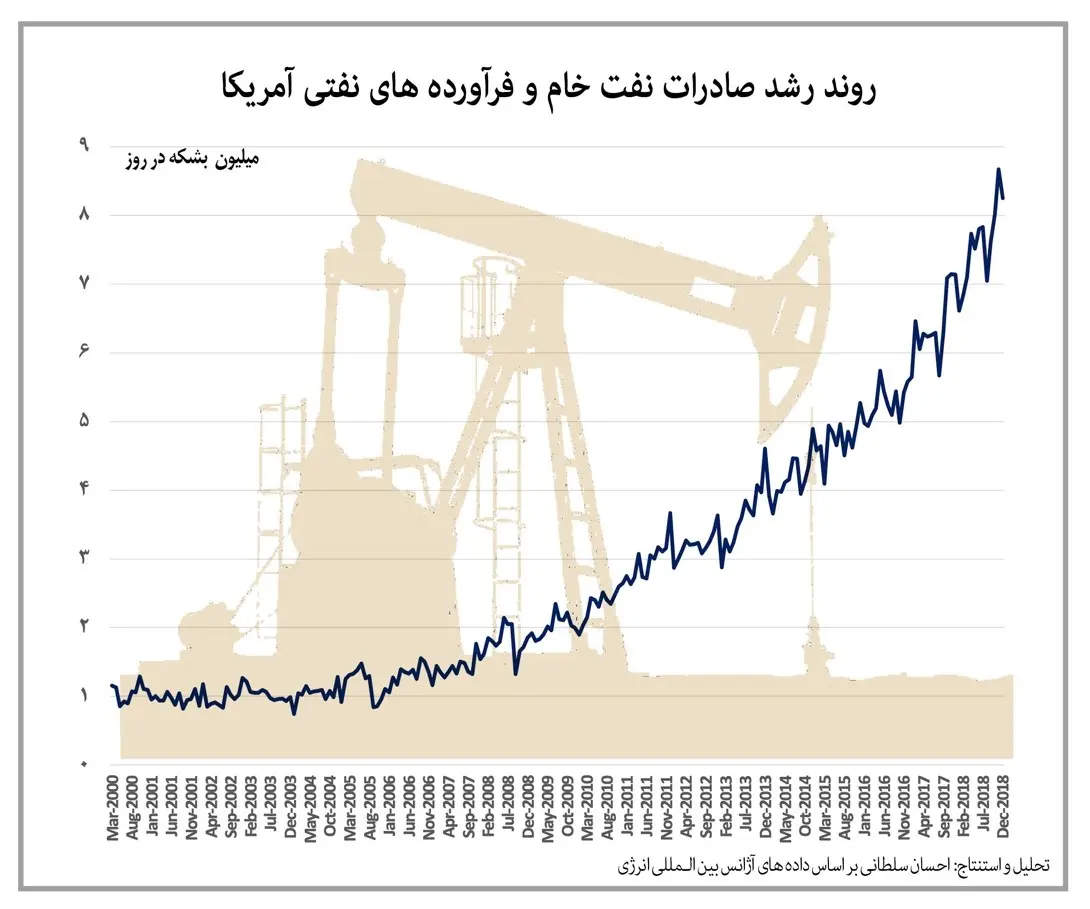 جنگ آمریکا علیه ایران یا جنگ بر سر نفت؟