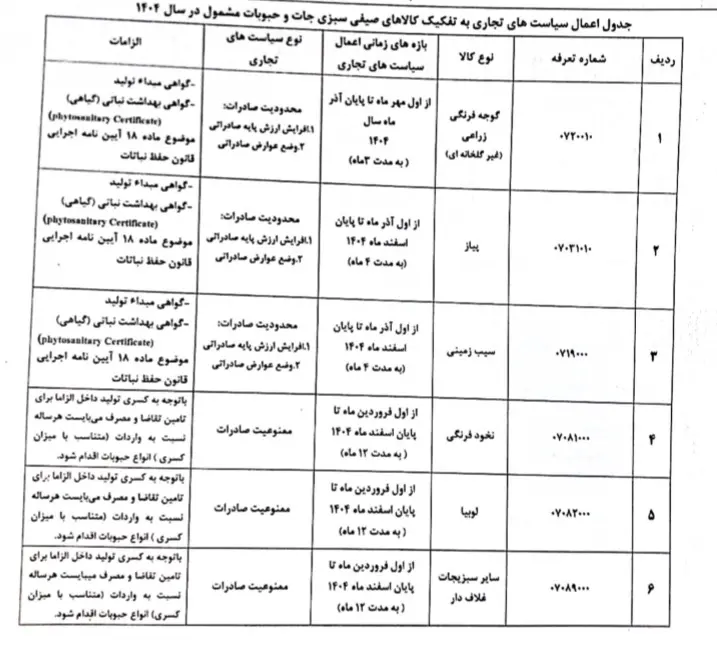 صادرات کدام کالاهای کشاورزی و لبنی محدود می‌شود؟ 

