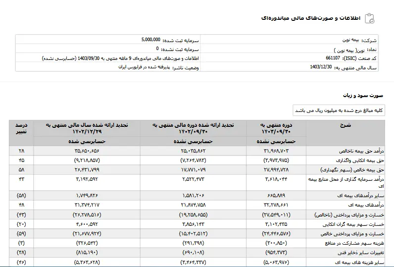 بیمه نوین؛ سیر صعودی با شیبی ملایم