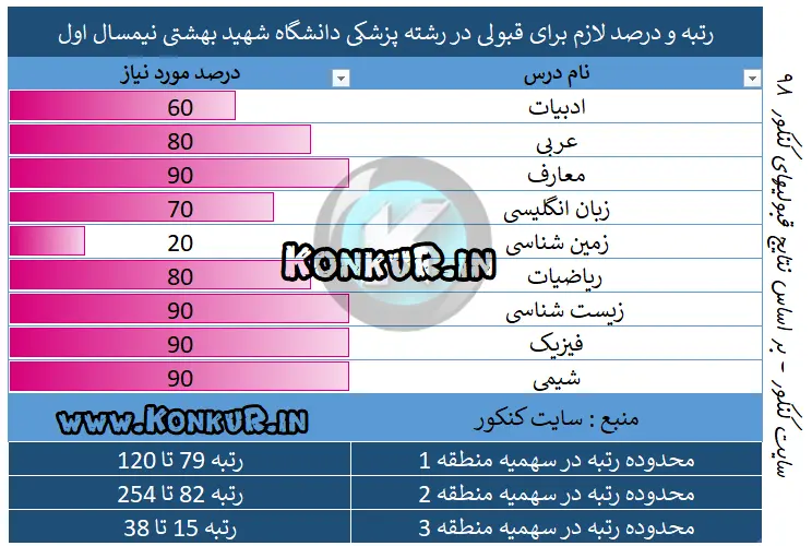 رتبه لازم قبولی در رشته پزشکی دانشگاه شهید بهشتی