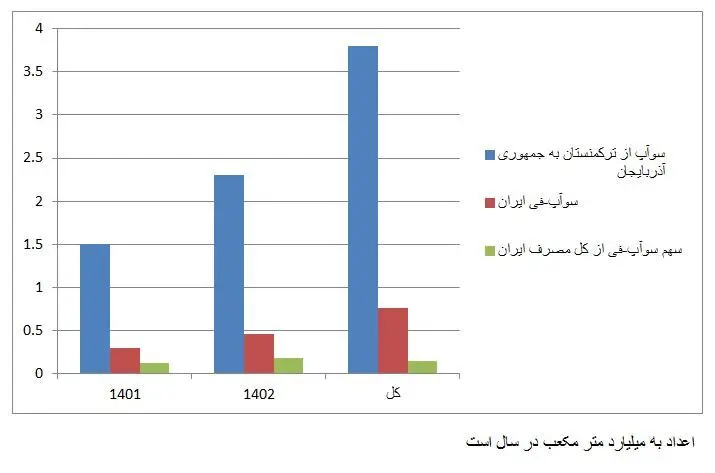 از گاز ترکمنستان خبری نیست/سوآپ؛ دستاوردسازی برای هیچ