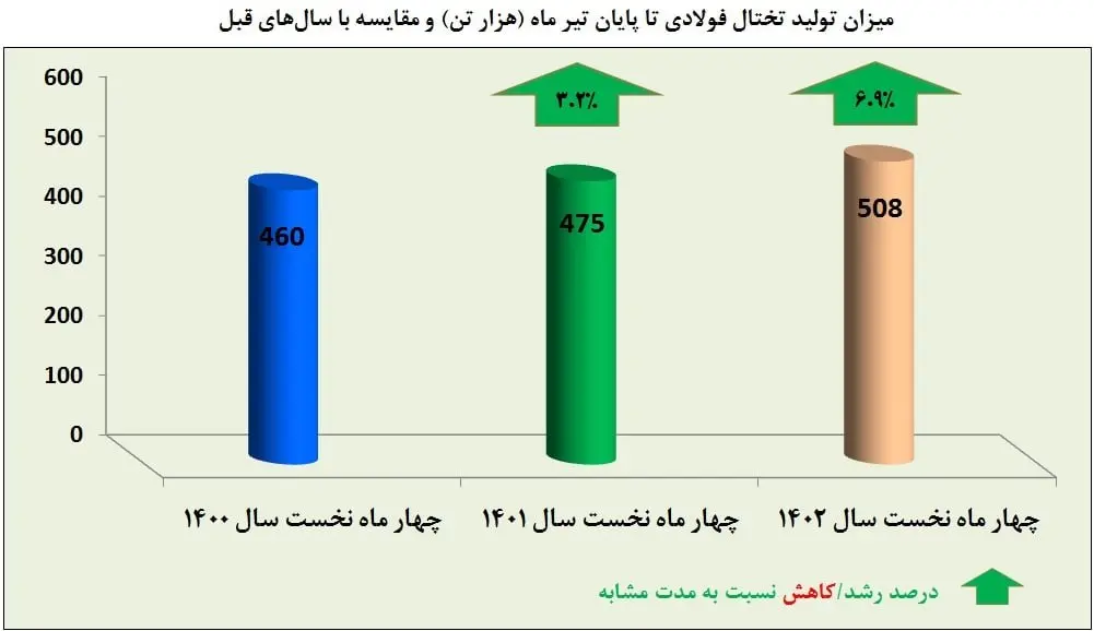 فولاد هرمزگان پیشرو در تحقق شعار سال/ تولید تختال در فولاد هرمزگان 7 درصد رشد یافت