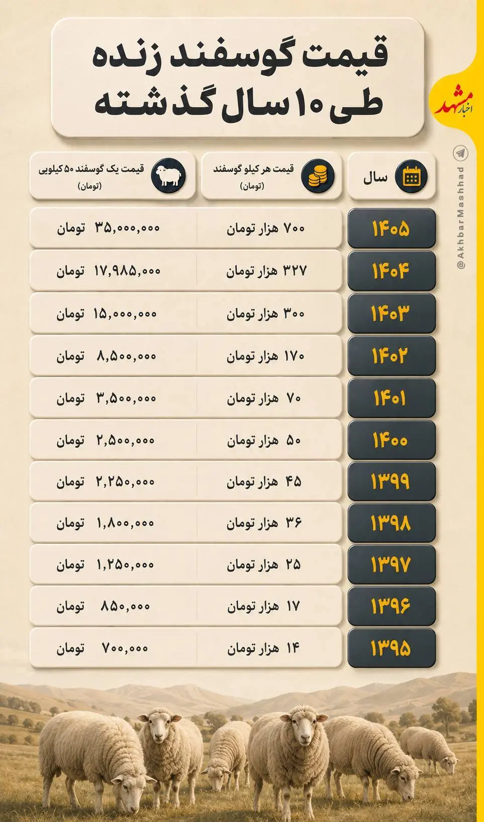 مقایسه قیمت گوسفند زنده در ۱۰ سال اخیر؛ یک گوسفند ۳۵ میلیون تومان!