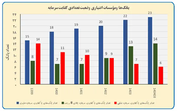 سرمایه ثبتی شبکه بانکی کشور طی سه سال ۲.۷ برابر شد