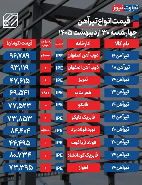 قیمت تیرآهن امروز ۳۰ اردیبهشت ۱۴۰۵ + جدول
