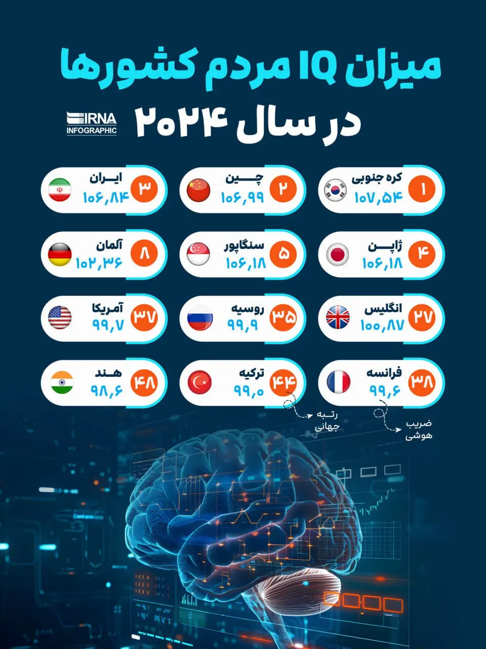 میزان IQ مردم کشورها در سال ۲۰۲۴ + اینفوگرافیک