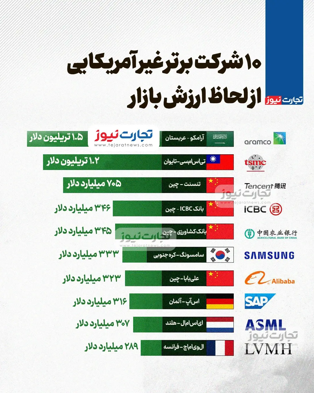 ۱۰ شرکت برتر غیر آمریکایی از لحاظ ارزش بازار + اینفوگرافیک