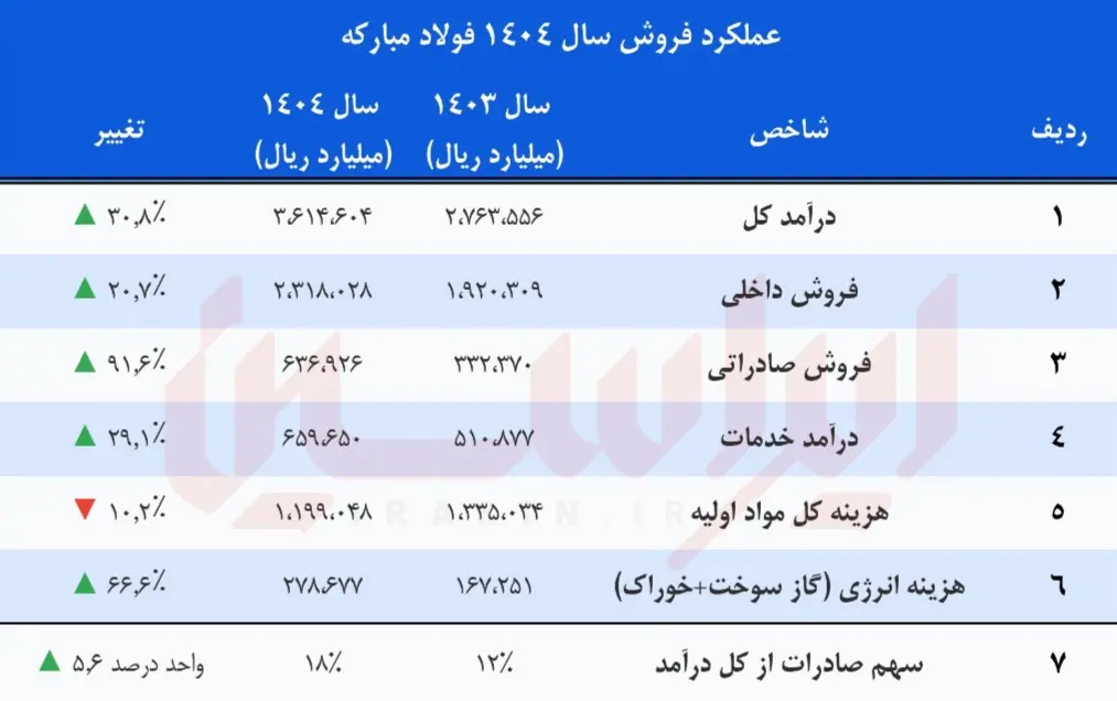 از فتح بازارهای صادراتی تا صیانت از پایداری داخلی