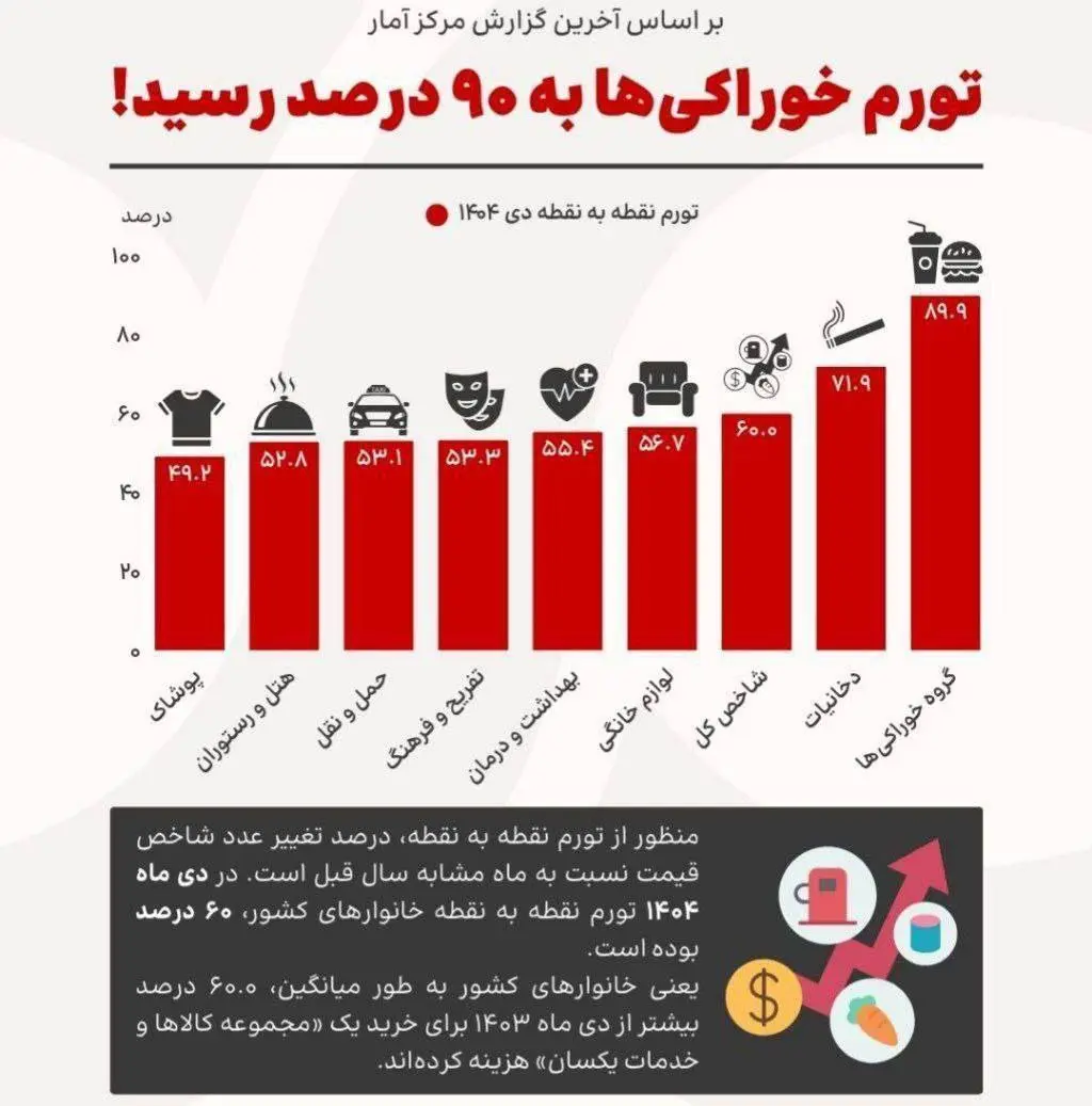 تورم خوراکی ها به ۹۰ درصد رسید
