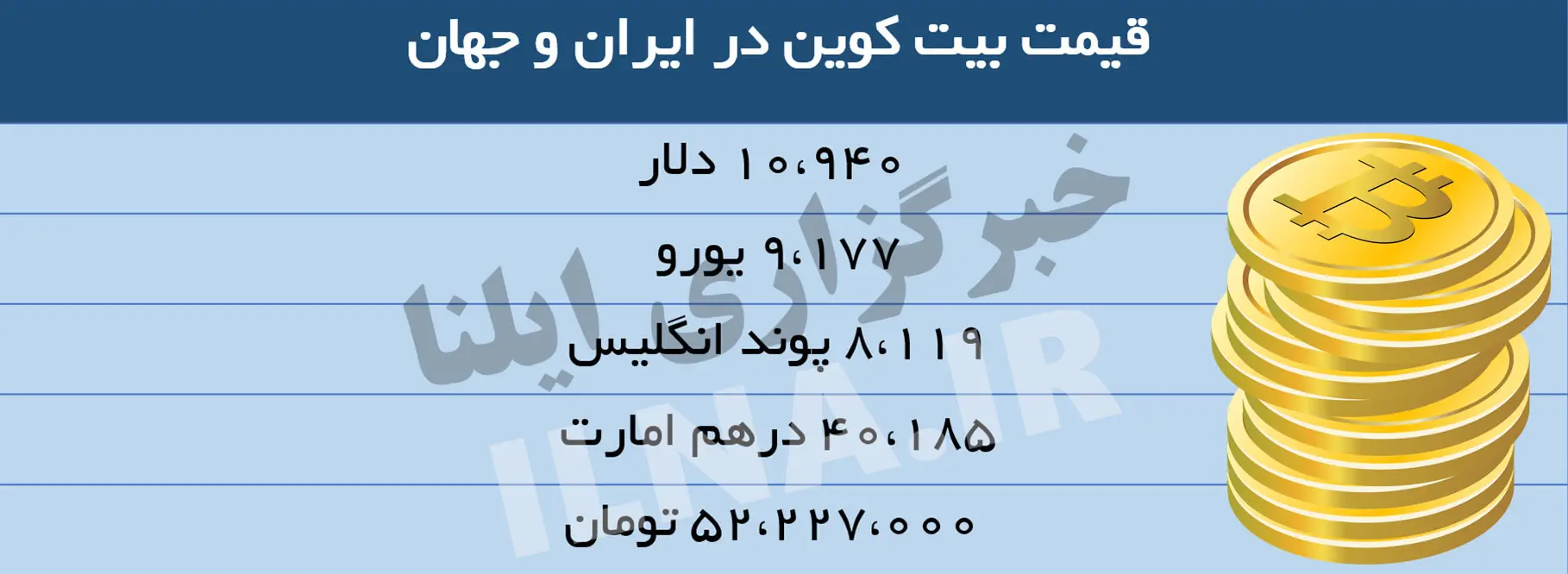 قیمت بیت کوین به 52 میلیون تومان رسید/ روند صعودی قیمت بیت کوین ادامه دارد + جدول قیمت