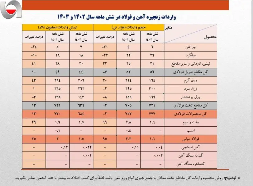 بررسی کارنامه زنجیره فولاد در شش ماهه اول سال