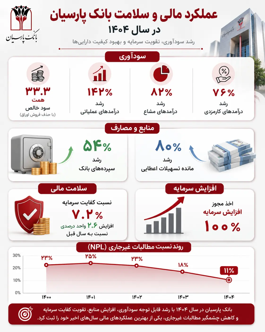 بانک پارسیان در مجمع سالانه، گزارش عملکرد ۱۴۰۴ را به سهامداران ارائه کرد