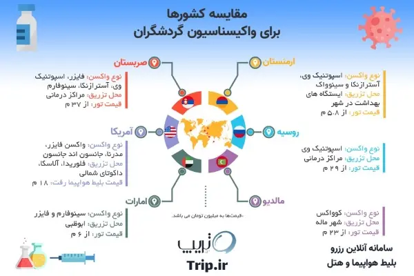 کدام کشورها به توریست ها واکسن کرونا می زنند؟