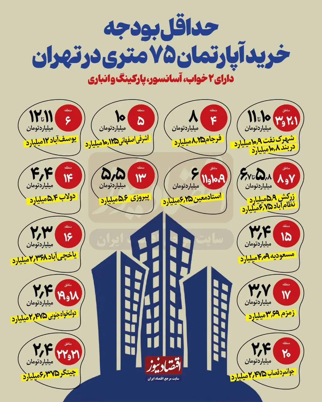 حداقل بودجه خرید آپارتمان ۷۵ متری در تهران+ اینفوگرافیک