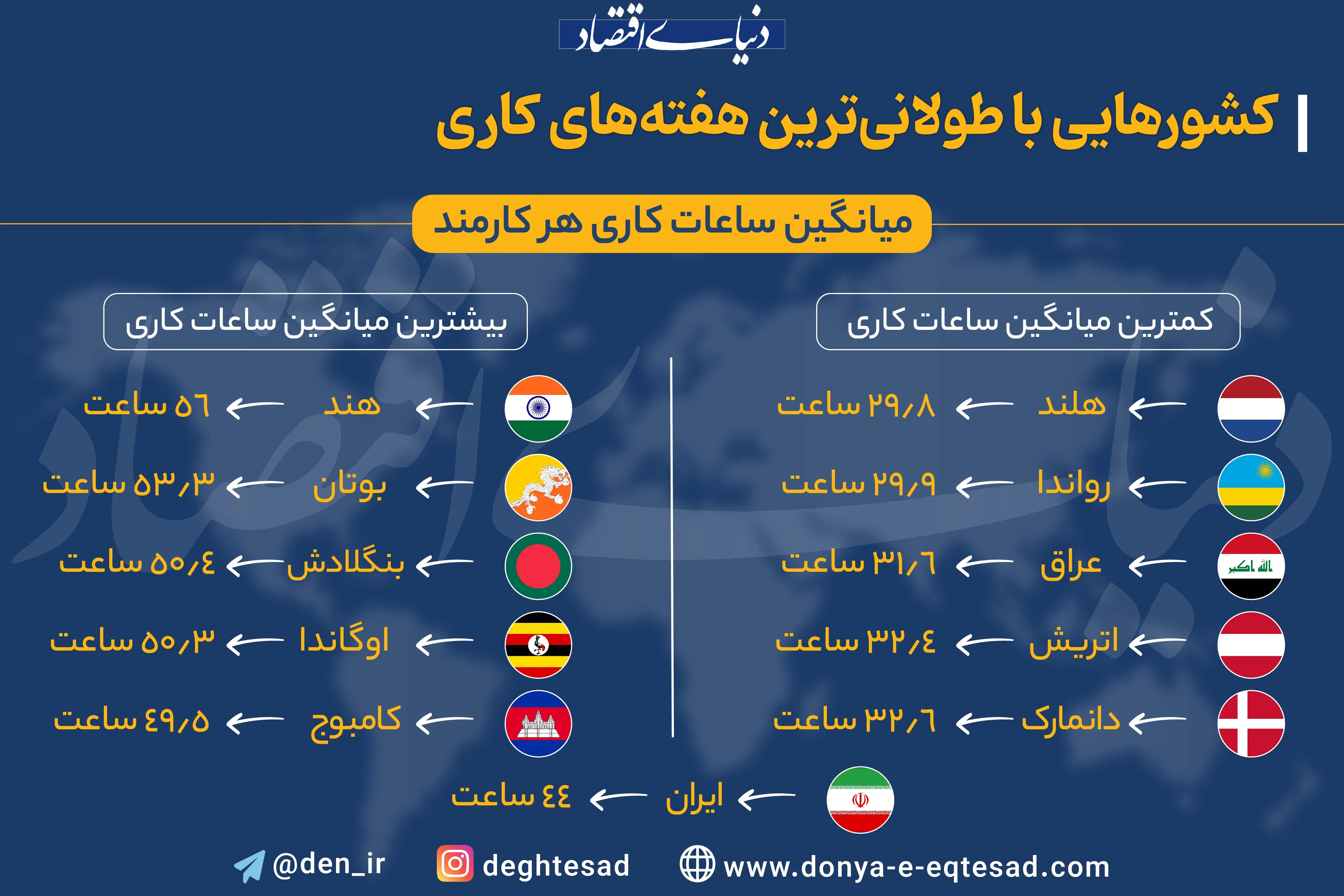 کشورهایی با طولانی‌ترین هفته‌های کاری + اینفوگرافیک