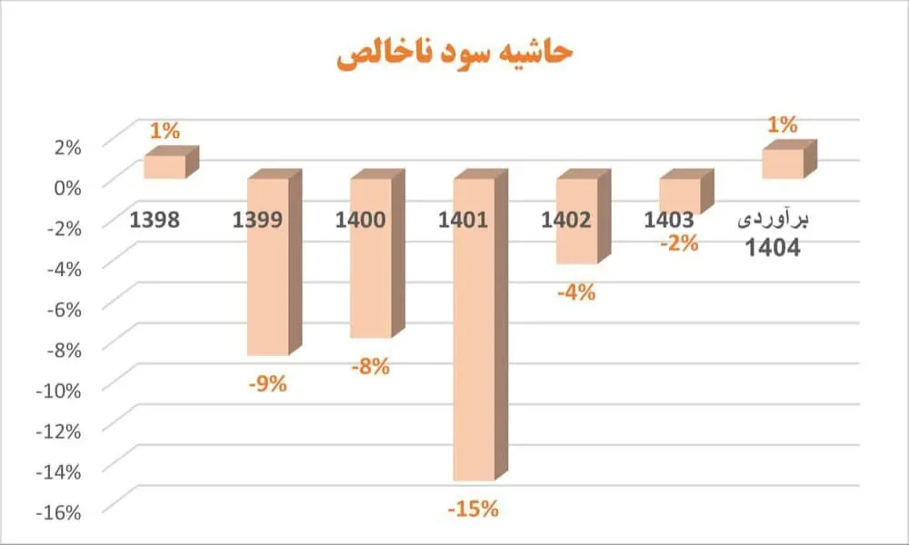 ‌سایپا با بهبود مالی و ساختاری سال ۱۴۰۴ را به پایان می‌رساند/ "خساپا" با قدرت به مجمع سالیانه رفت/ کاهش ۳۹ درصدی زیان عملیاتی سایپا