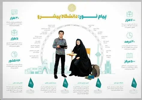 ثبت نام کارشناسی ارشد فراگیر پیام نور بدون شرکت در کنکور سراسری