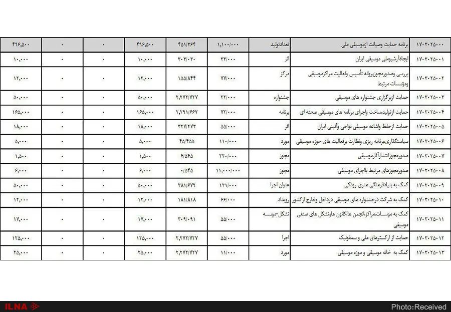 سهم موسیقی ملی از بودجه ۹۸
