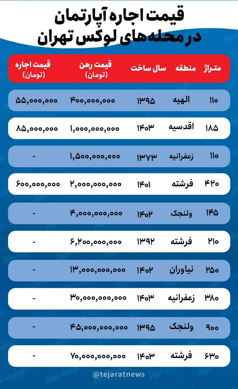 قیمت اجاره آپارتمان در محله‌های لوکس تهران + جدول