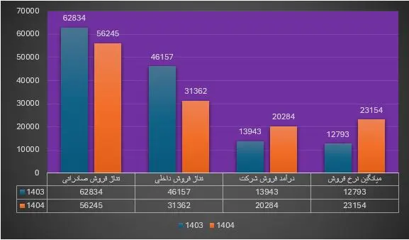 در نفت پاسارگاد چه خبر است؟ کاهش حدودا ۱۹ درصدی تولید در بزرگترین تولید کننده قیر خاورمیانه
