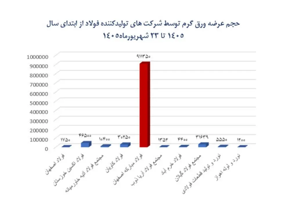 نشت بهین یاب در غیاب عرضه تولیدکنندگان کوچک ورق، بازار ورق را ملتهب می کند