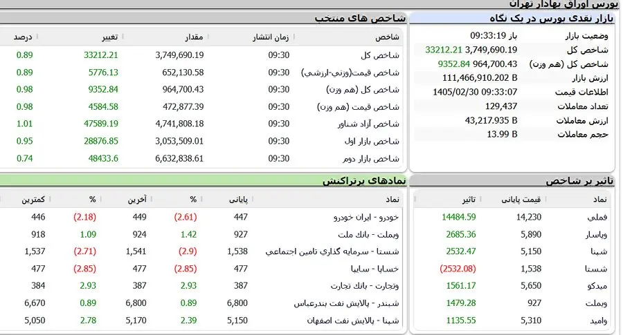 روند متعادل بازار سهام در نیم ساعت نخست معاملات روز دوم بازگشایی
