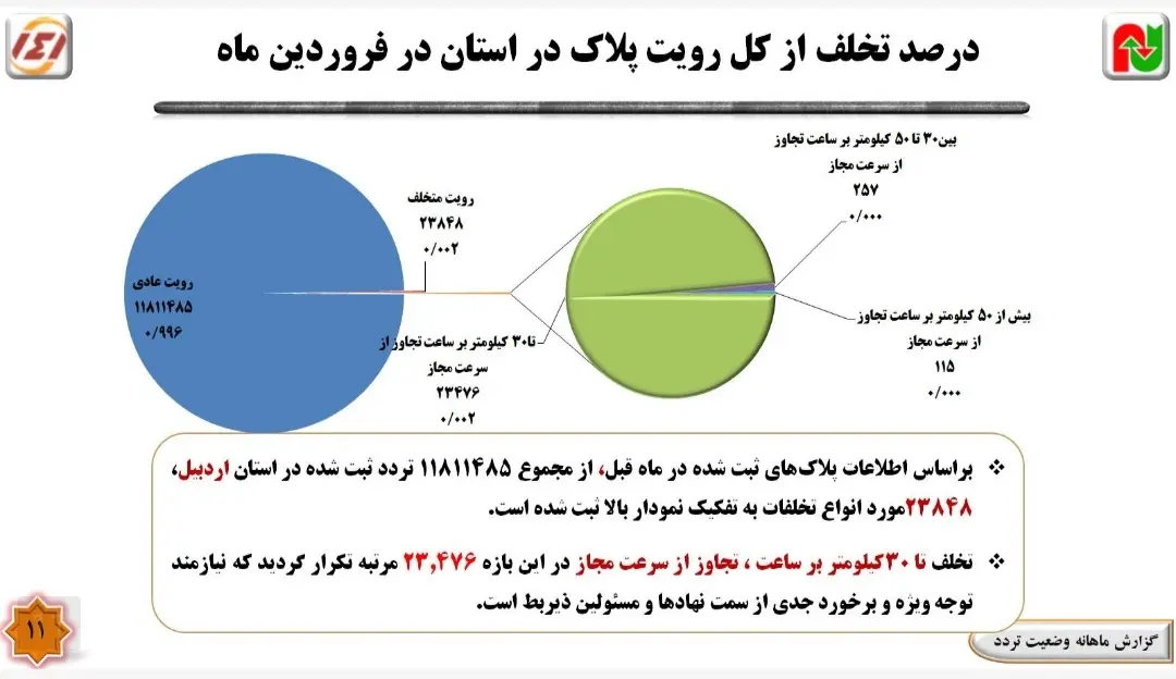 ثبت بیشترین تخلف سرعت غیرمجاز در محور اردبیل _ گرمی در یک ماهه گذشته 