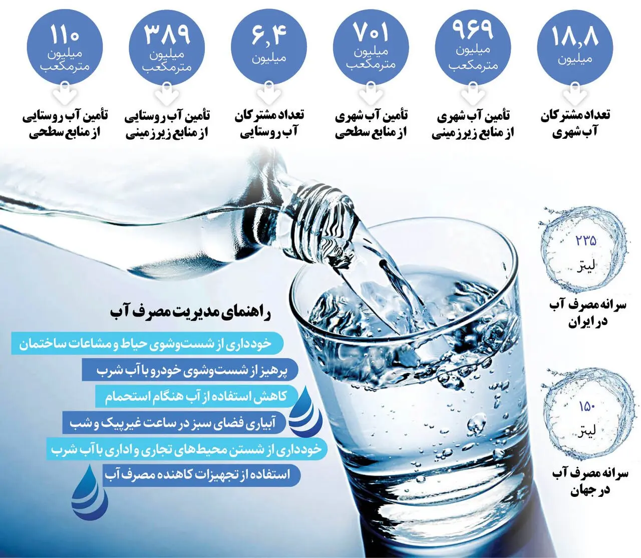 راهنمای مدیریت مصرف آب + اینفوگرافیک