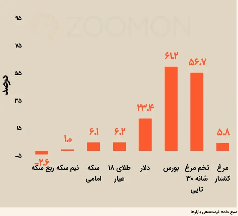 وقتی مرغهای ایرانی تخم طلا میدهند