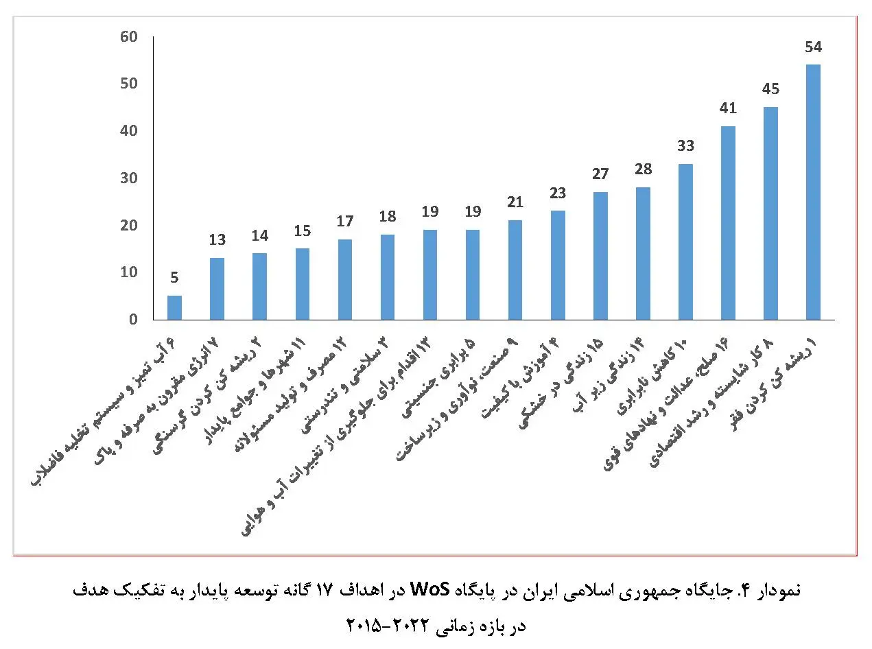 مسیر تولید علم ایران در راستای اهداف توسعه پایدار جهانی است