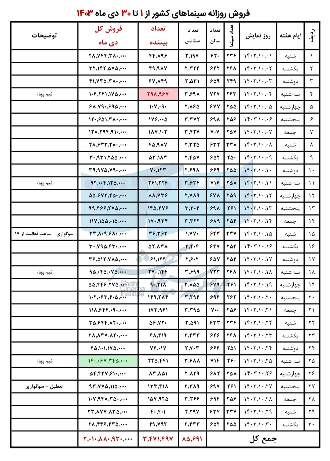 گزارش فروش روزانه سینماهای کشور در دی‌ماه اعلام شد