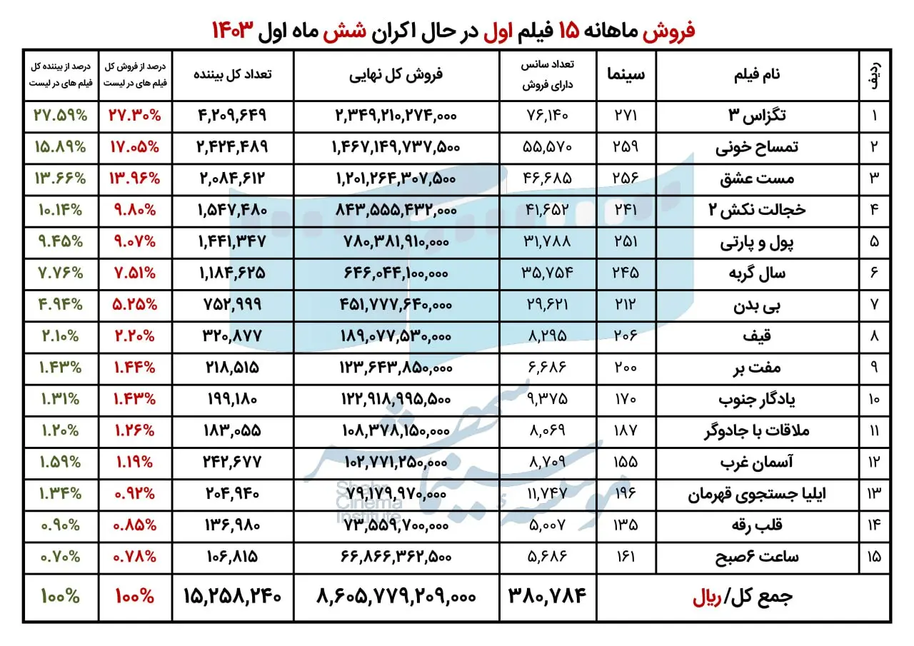 فروش سینمای ایران در نیمه اول سال چقدر بود؟