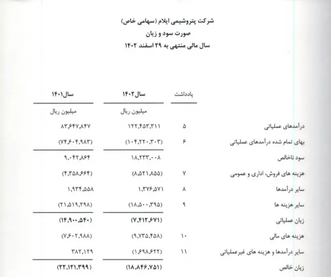 مروری بر کارنامه مالی پتروشیمی ایلام