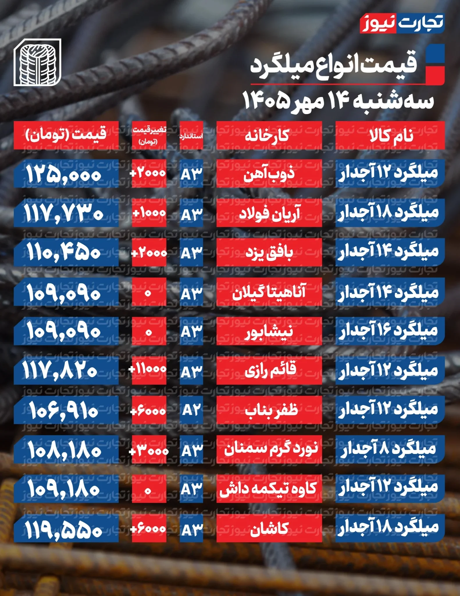 قیمت میلگرد امروز سه‌شنبه ۱۴ مهر ۱۴۰۵ + جدول