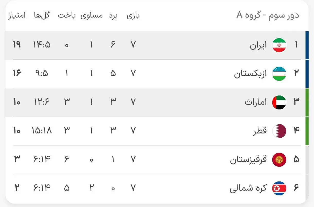 جدول گروه A ‌و B و C مقدماتی - آسیا؛ ژاپن اولین مسافر جام جهانی