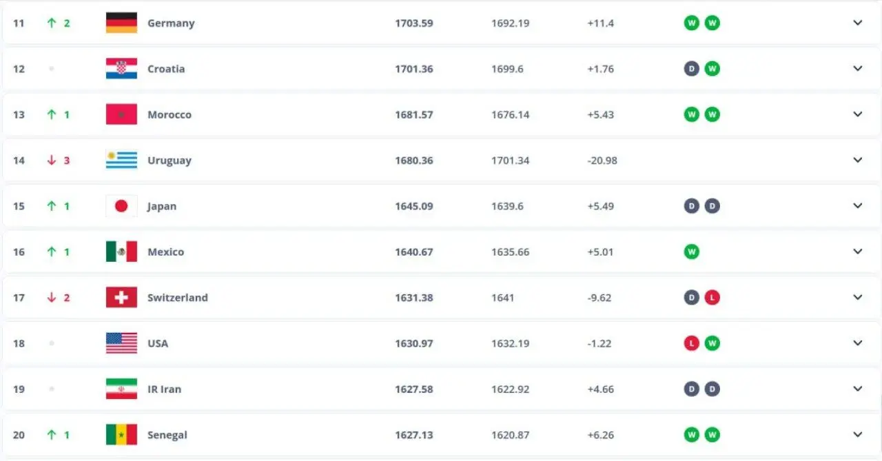 اعلام رنکینگ جدید فیفا: ثبات ایران در رده نوزدهم/ جایگاه عجیب عربستان و قطر!