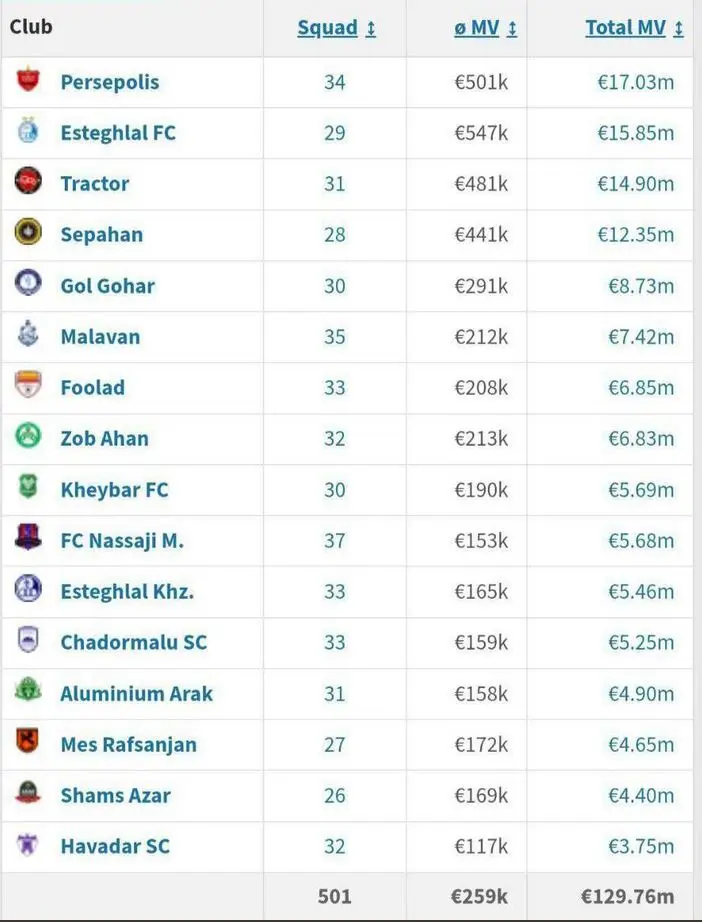 کل لیگ ایران به ارزش یک بازیکن منچسترسیتی