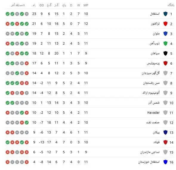هفته دوازدهم لیگ برتر/ برتری تراکتور مقابل گل گهر سیرجان 