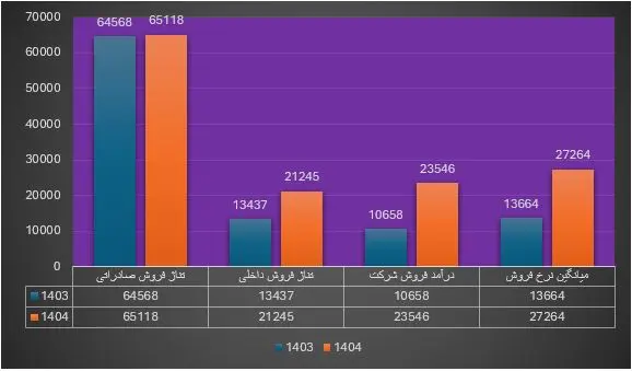 در نفت پاسارگاد چه خبر است؟ کاهش حدودا ۱۹ درصدی تولید در بزرگترین تولید کننده قیر خاورمیانه