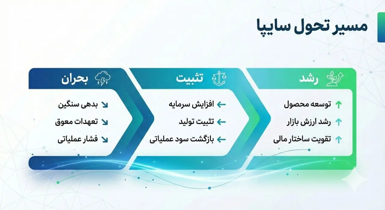 از بحران چندلایه تا بازآرایی مالی، تثبیت تولید و بازگشت اعتماد سرمایه‌گذاران