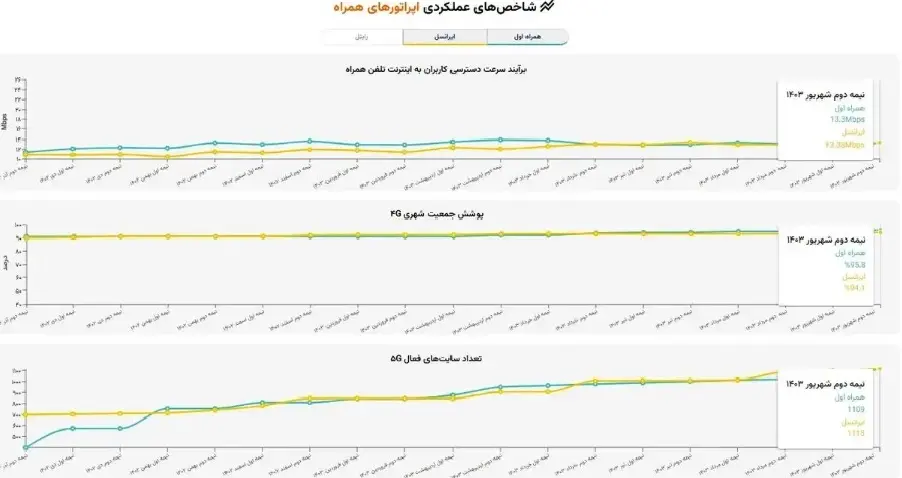 بررسی عملکرد اپراتورهای همراه در شهریور ۱۴۰۳؛ رقابت ایرانسل و همراه اول در سرعت دسترسی به اینترنت