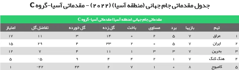 بررسی شرایط صعود ایران به دور پایانی مقدماتی جام جهانی؛ 3 امتیاز واجب تر از نان شب