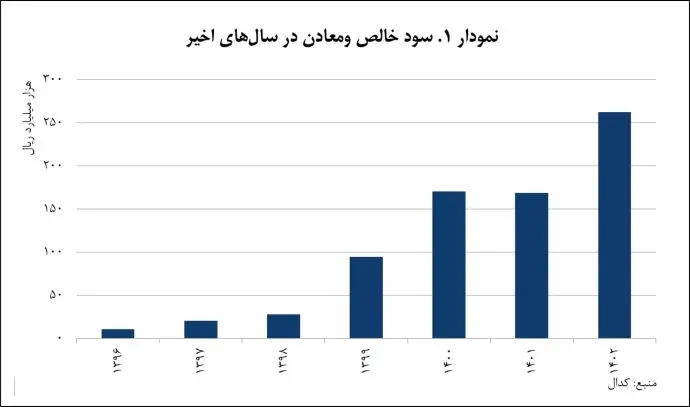 سرمایه‌گذاری هوشمندانه «ومعادن» در بخش معدن و صنایع معدنی