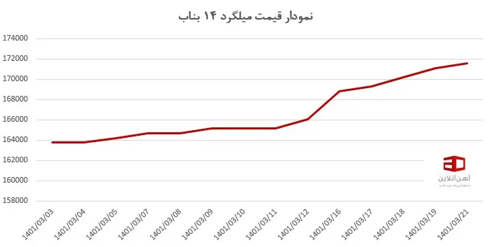 بررسی روند پرفراز و نشیب قیمت میلگرد اصفهان، بناب و زاگرس
