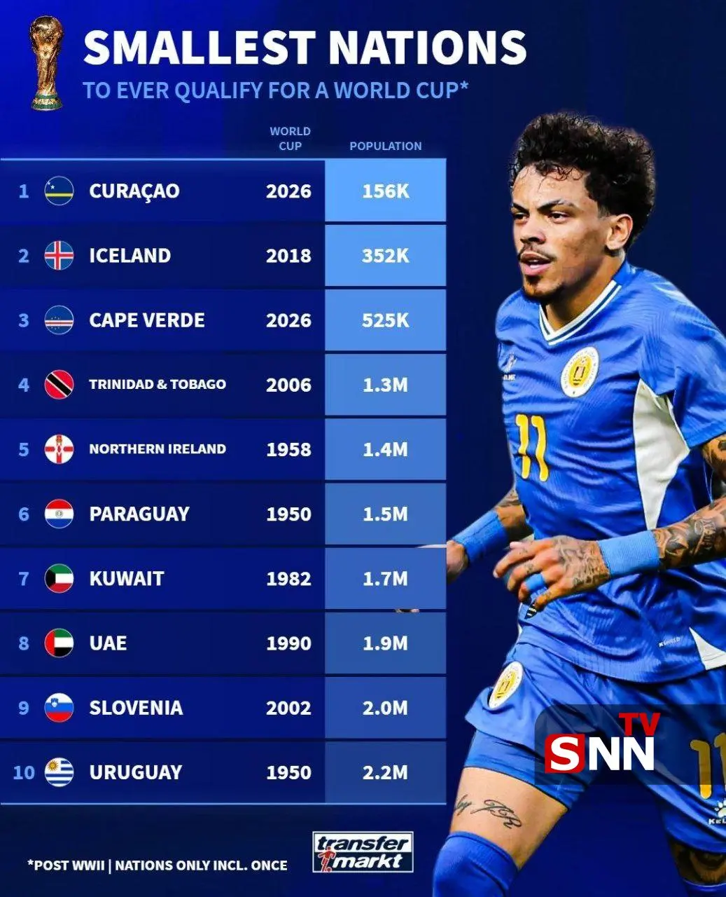 رده‌بندی کوچکترین کشورهای حاضر در هر دوره از جام جهانی فوتبال + اینفوگرافیک