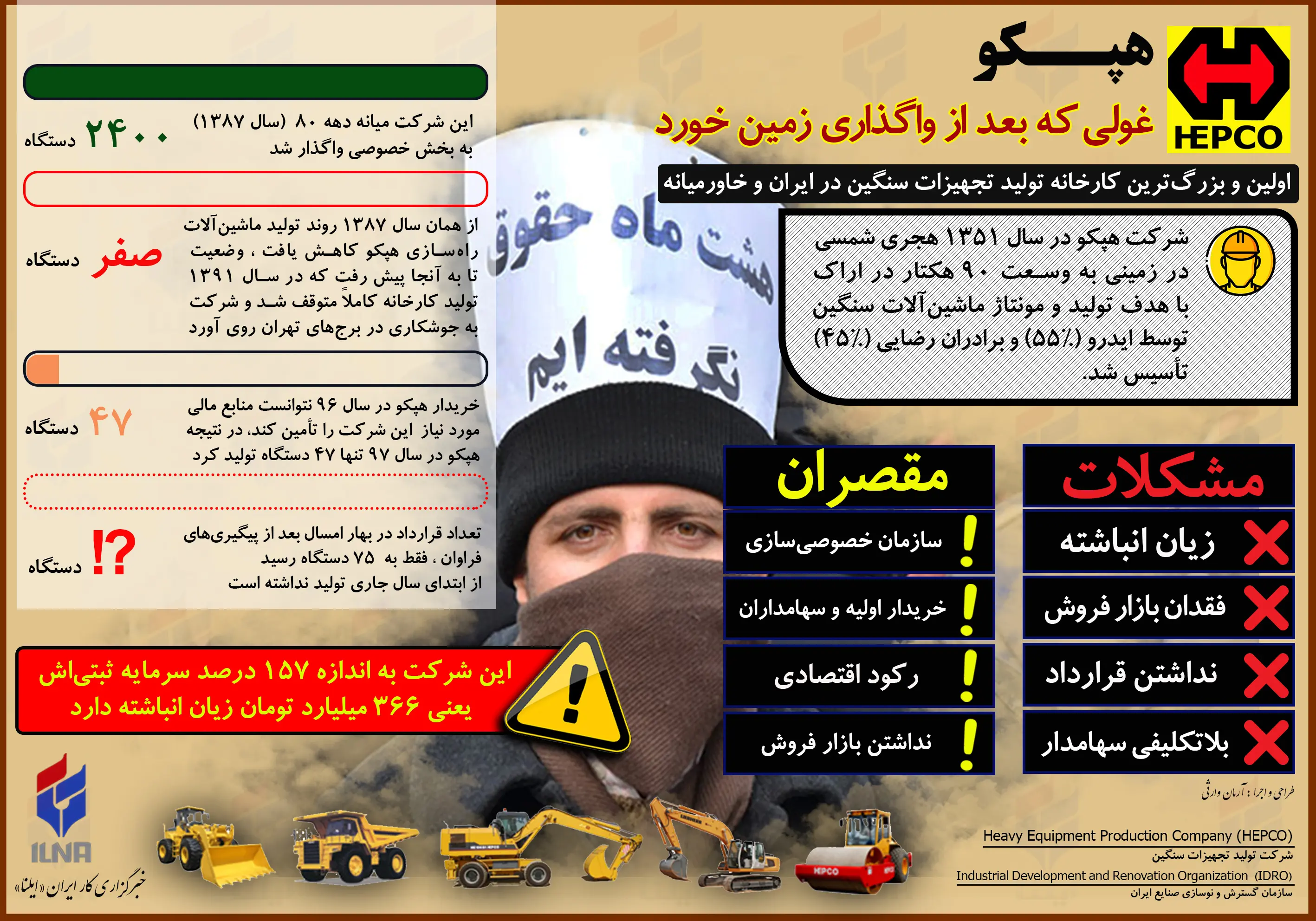 اینفوگرافی/ هپکو؛ غولی که بعد از واگذاری زمین خورد