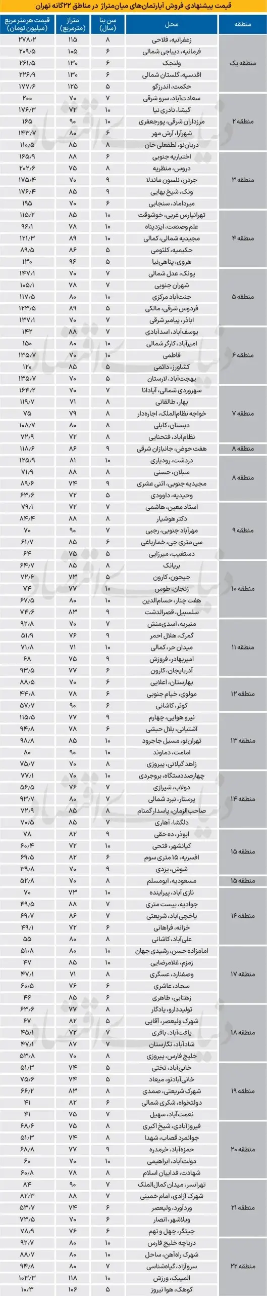 متوسط قیمت واحدهای مسکونی پایتخت چند؟ / آخرین لیست از فایل‌های فروش آپارتمان در سال ۱۴۰۳