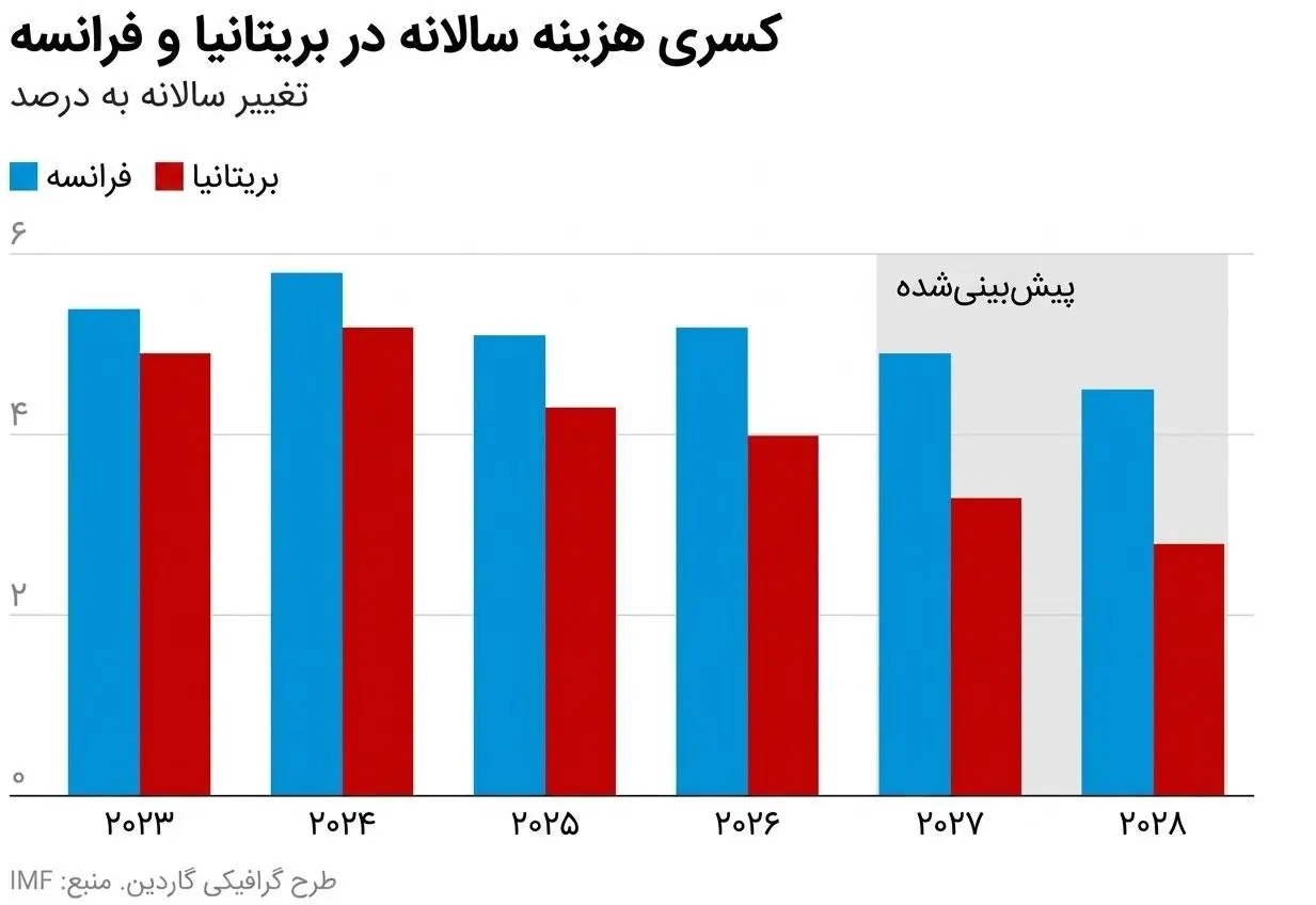 بحران اقتصادی فرانسه/ کارگران و بازنشستگان در خط مقدم ریاضت اقتصادی