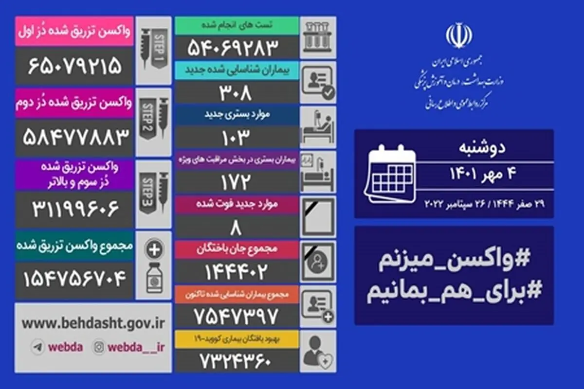 فوت ۸ بیمار کووید۱۹ در شبانه روز گذشته در کشور